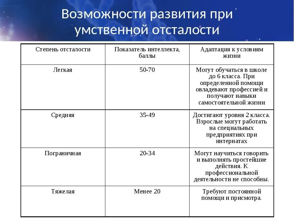 Степени умственной отсталости таблица. Краткая характеристика степеней умственной отсталости таблица. Легкая степень умственной отсталости характеристика. Сравнительная характеристика степеней умственной отсталости.