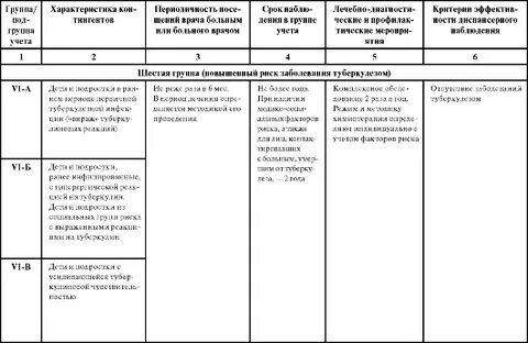 Группы туберкулезного учета