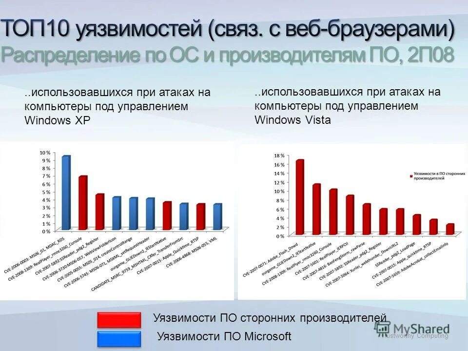 Уязвимые приложения. Статистика уязвимостей. Статистика уязвимостей Windows. Уязвимости приложений. Уязвимости операционных систем.