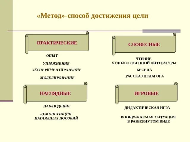 Демонстрация наглядных пособий. Метод демонстрации наглядных пособий. Наглядные методы обучения наблюдение демонстрация. Словесный наглядный практический игровой метод. Практические методы игры