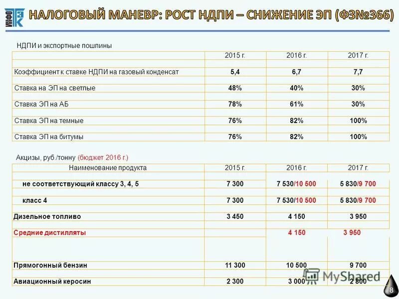 Акцизы на добычу полезных ископаемых