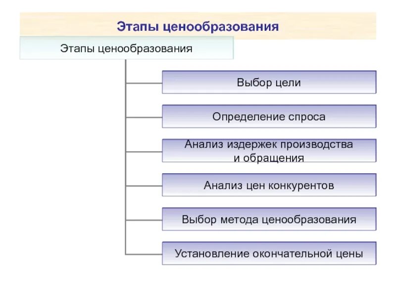 Этапы ценообразования. Этапы процесса ценообразования. Последовательность этапов ценообразования. Цели и этапы ценообразования. Сколько стоит этап