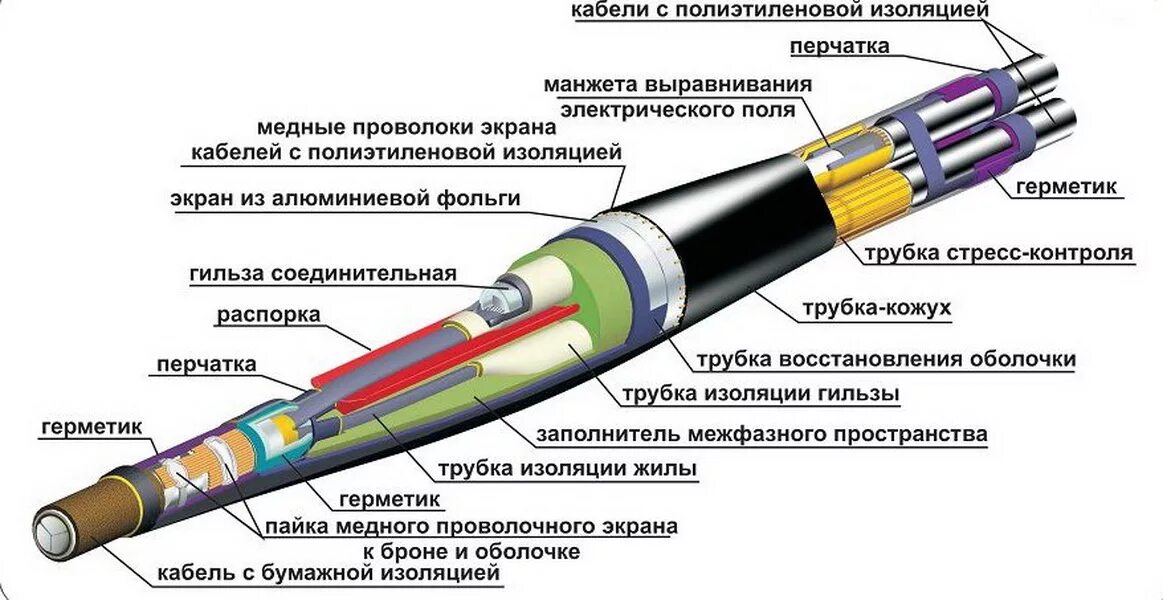 Зачем изолируют. Соединительная муфта для кабеля схема. Установка соединительной муфты 10 кв. Кабельные муфты 10 кв на схеме. Конструкция соединительных муфт кабеля.