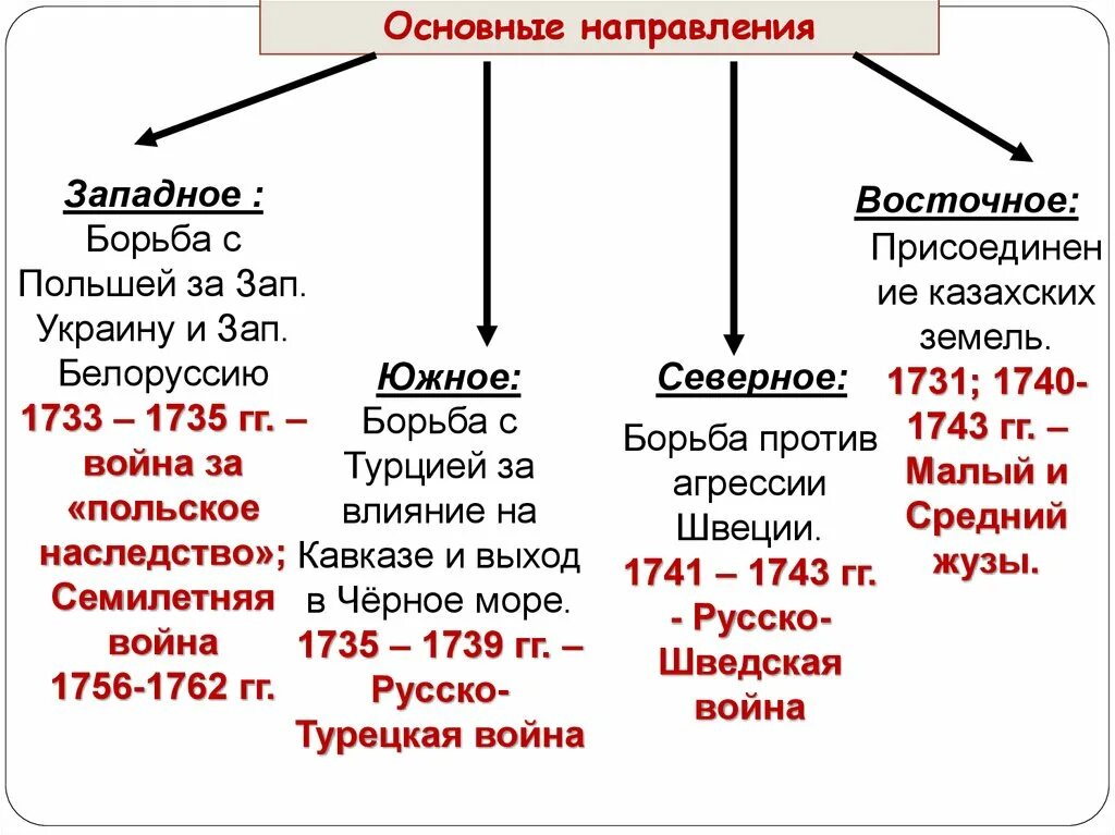 Задачи восточного направления. Основные направления внешней политики Южное Западное Восточное. Основные направления внешней политики Руси Южное направление. Внешняя политика России в 17 веке Западное направление итог. Южное направление внешней политики 1725-1762.