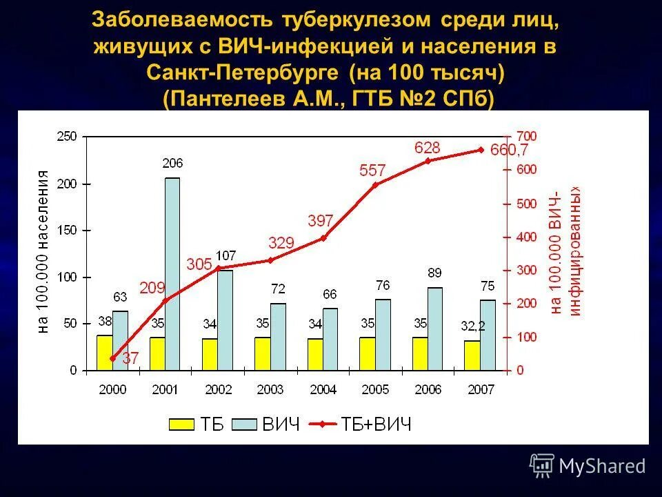 Туберкулез количество больных