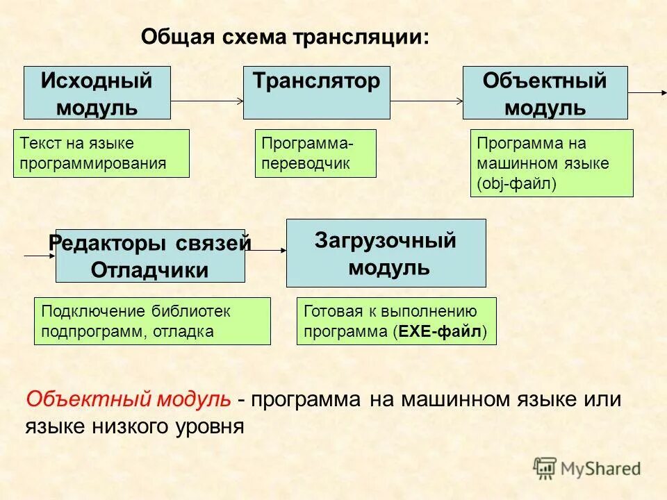 Браузер является антивирусными программами трансляторами языка программирования. Отладчиков или языков программирования?. составление и отладка программ на языке программирования. транслятор в программировании это. исходный объектный и загрузочный модули.