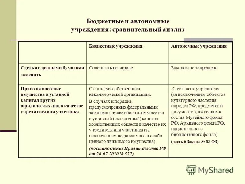 Автономное учреждение это. Бюджетные и автономные учреждения. Характеристика автономного учреждения. Сравнительный анализ бюджетных полномочий. Казенное учреждение имеет право