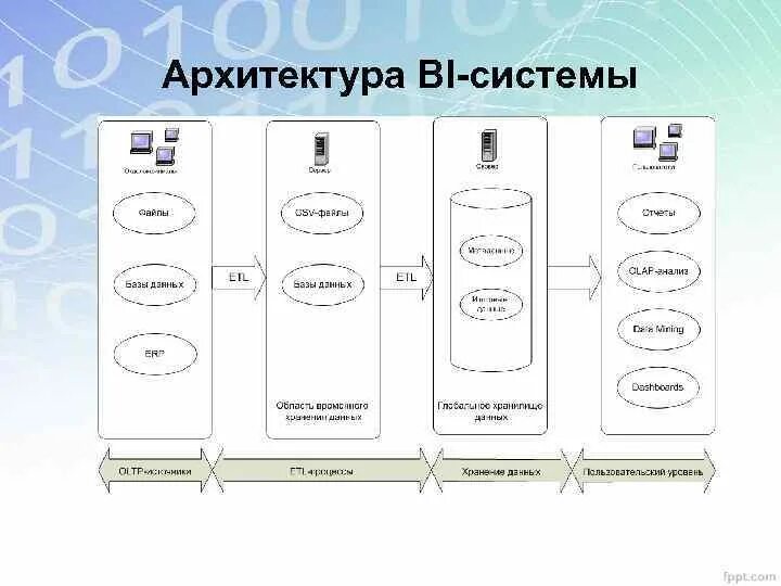 Bi system. Bi системы. Архитектура bi. Структура bi систем. Принцип работы bi системы.