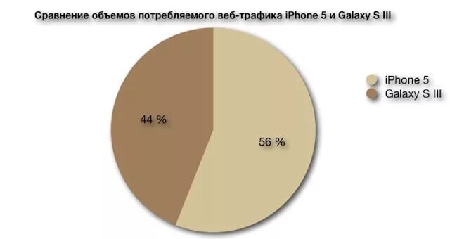 Как расходуется трафик интернета