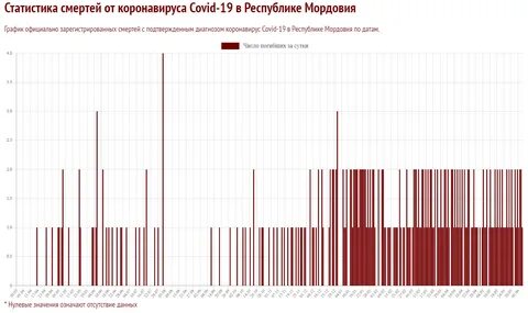 Статистика заболеваемости москва