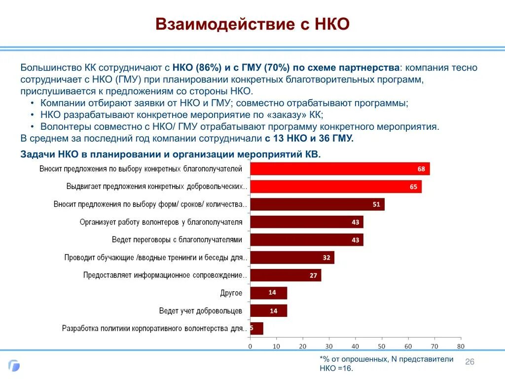 НКО взаимодействие. Взаимодействие волонтеров с социально- ориентированными НКО.. Взаимодействие волонтера с НКО. Задачи взаимодействия с НКО. Некоммерческая волонтерская организация