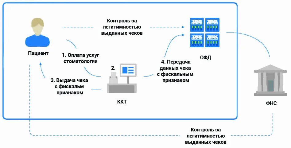 В отправки данных в программе. Схема передачи данных в фнс. схема работы офд. схема как работает офд. отправление информации схема.