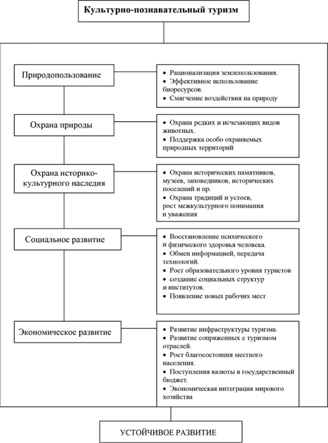 Культурный потенциал страны. Классификация культурно-познавательного туризма. Классификация познавательного туризма. Характеристика культурно познавательного туризма. Культурно-познавательный туризм схема.