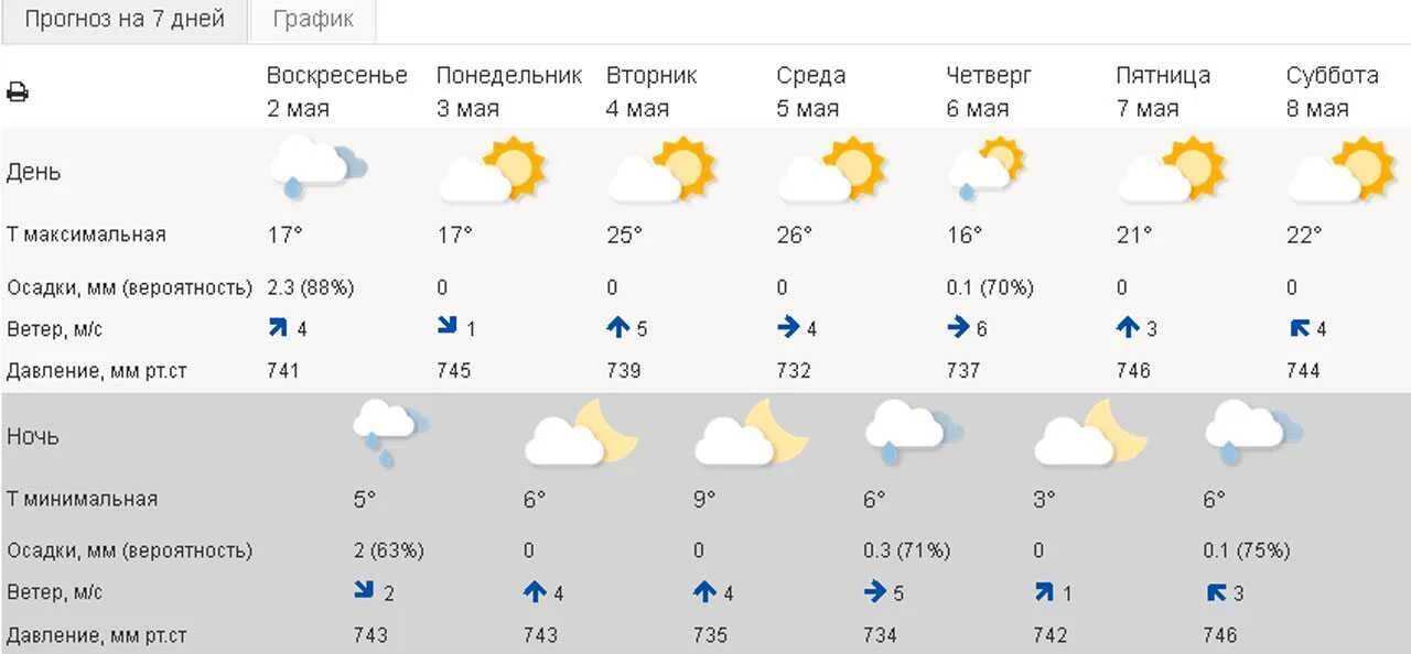 Точный прогноз в ярославле на 3. Точный прогноз в ярославле на 3