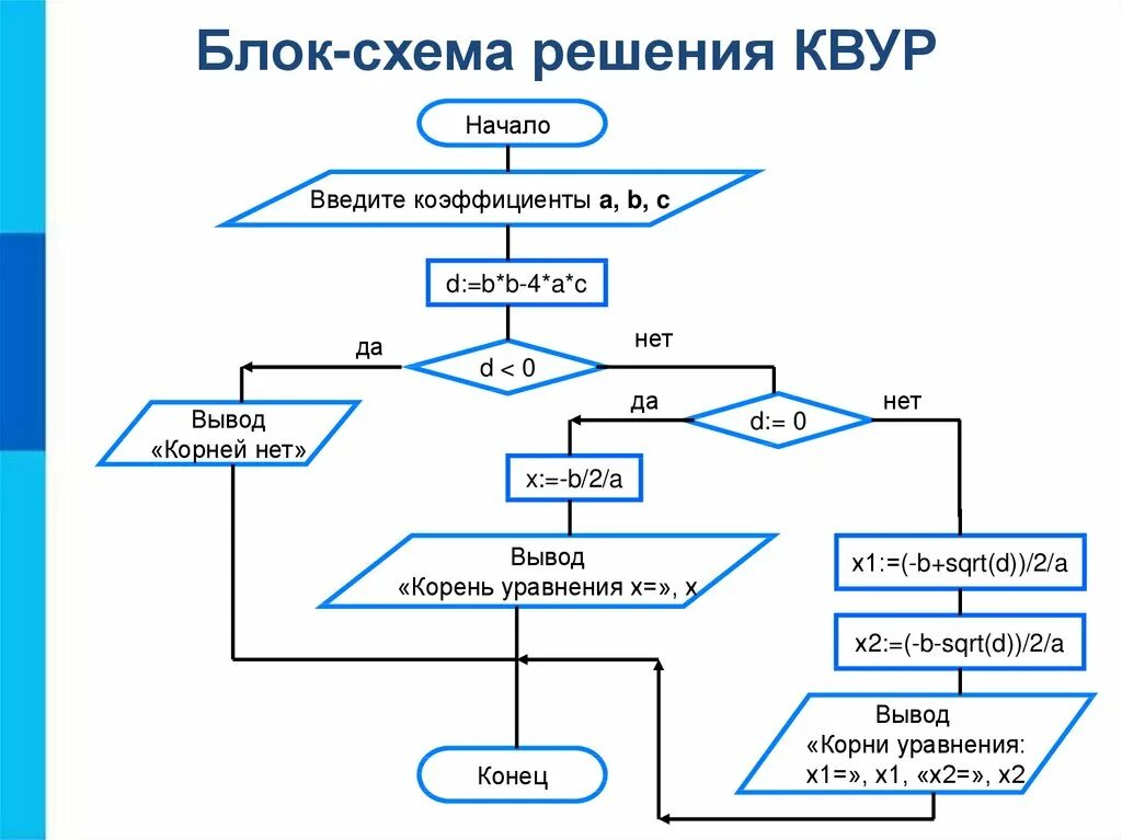 Выполнить алгоритм программирования. Блок схема решения КВУР. Блок-схемы алгоритмов Информатика 9 класс. Построение блок схем в программировании. Блок-схема алгоритма примеры.