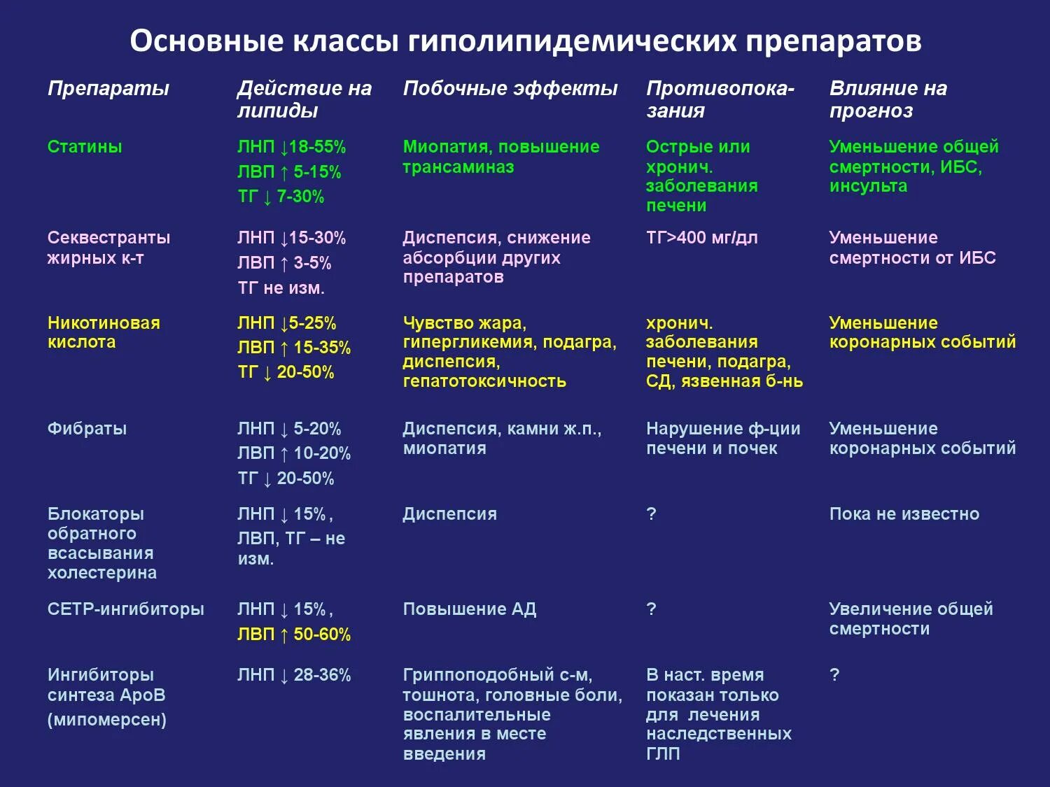 Статины противопоказания и побочные