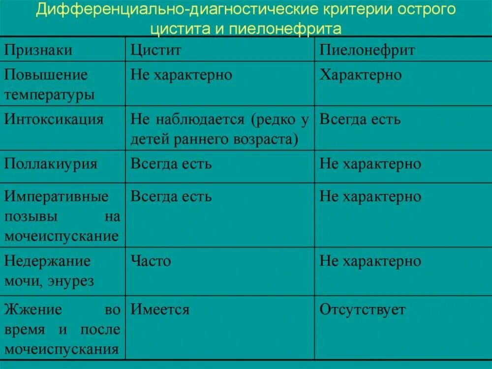 Пиелонефрит клин. Дифференциальный диагноз пиелонефрита у детей. Дифференциальная диагностика острого цистита с острым пиелонефритом. Острый пиелонефрит и цистит диф диагноз. Острый цистит и пиелонефрит диф диагностика.