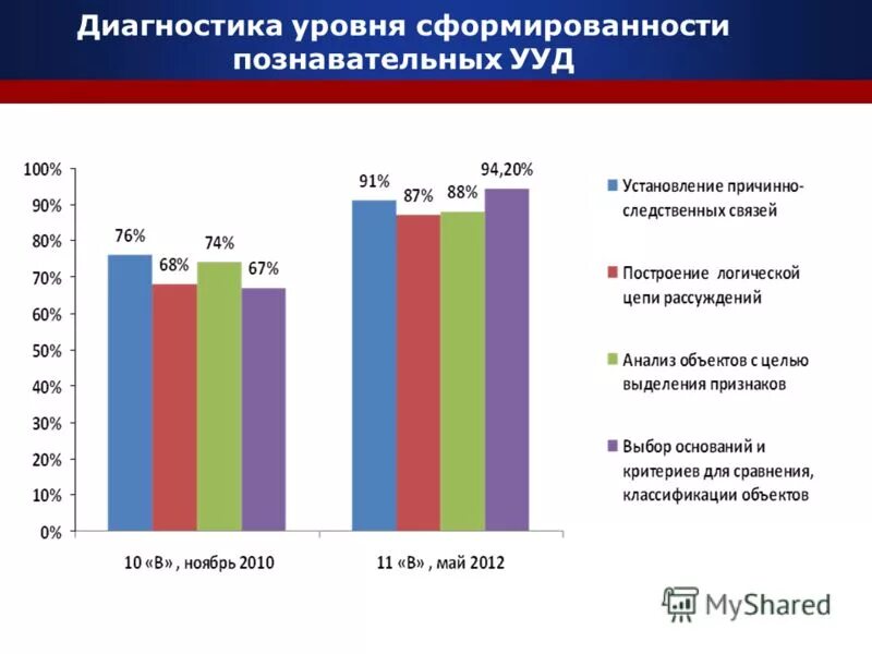 Диагностика уровня сформированности ууд