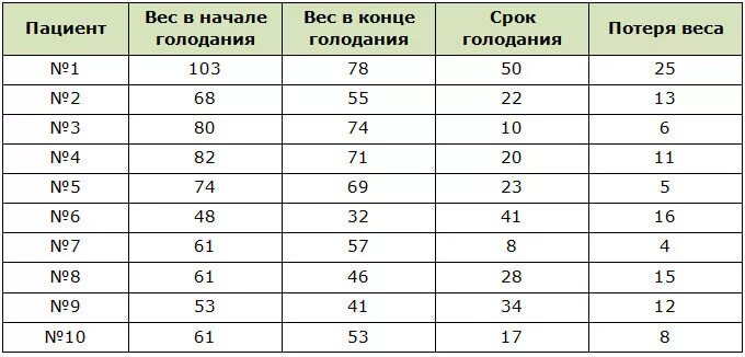 Сколько кг разрешено. Таблица голодания и потери веса. Калорийность отрубей таблица. Энергетическая ценность отруби пшеничные таблица. Отруби калорийность.