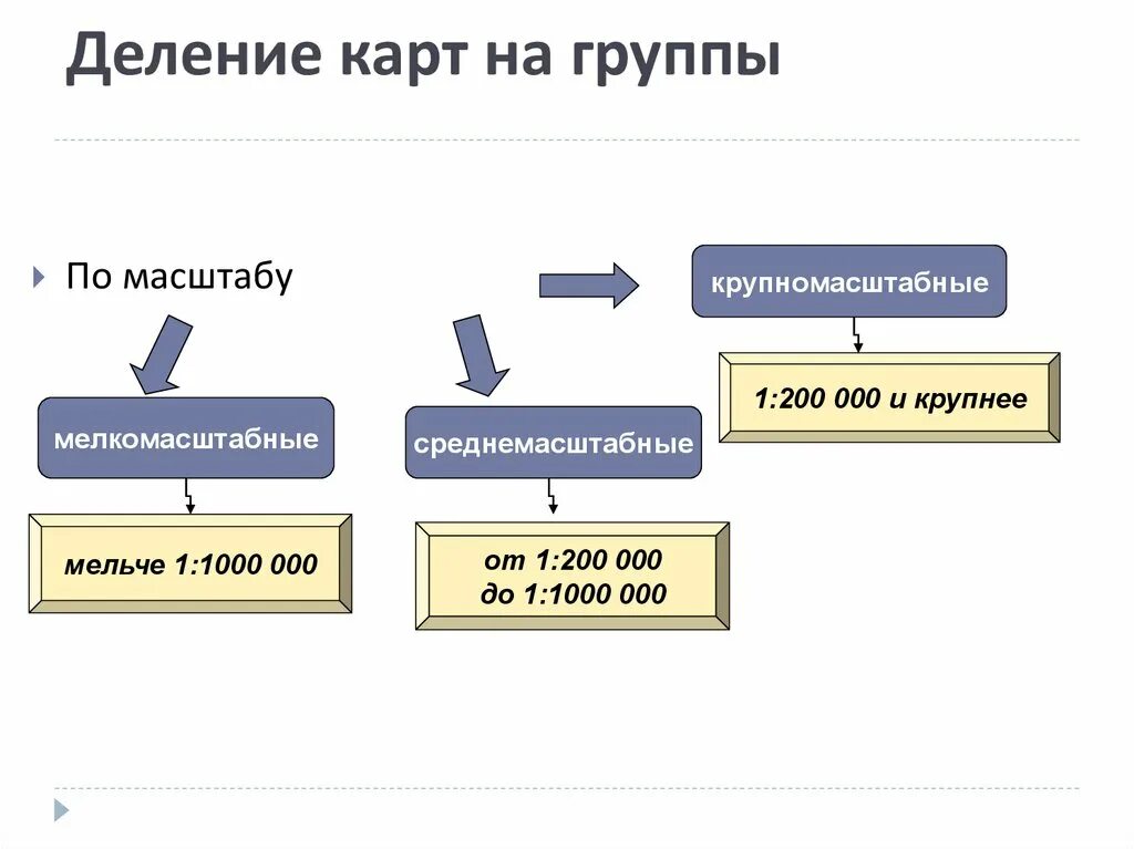 B деление на группы. Деление карт по масштабу. Группы географических карт. Схема виды карт по масштабу. Схема виды географических карт.