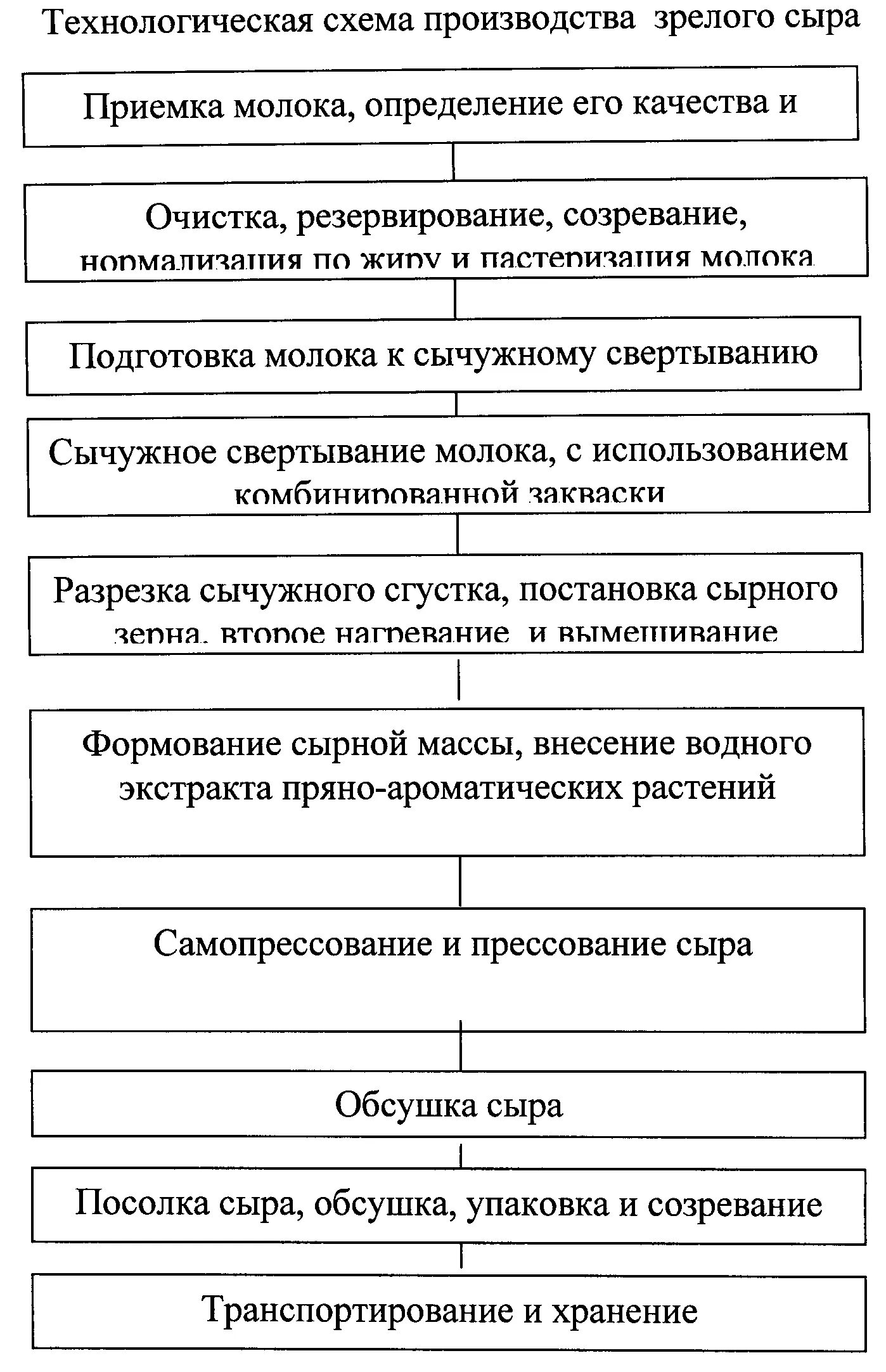 Процесс производства сыра схема. Технологическая карта приготовления сыра. Спаржа отварная технологическая карта. Технологическая схема производства твердого сыра. Блок схема производства адыгейского сыра.