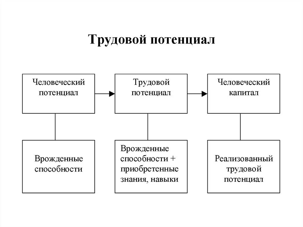 Человеческий потенциала организации. Структура трудового потенциала общества. Трудовой потенциал общества и его структура. Трудовой потенциал работника схема. Последовательность критериев роста трудового потенциала.