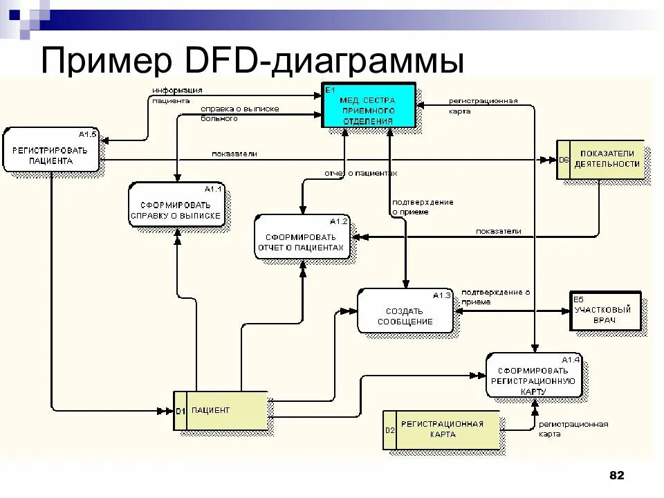 Методология dfd. Диаграмма потоков данных DFD интернет магазина. Диаграмма потоков данных аптека. DFD модель базы данных ГИБДД. DFD методология потоков данных.