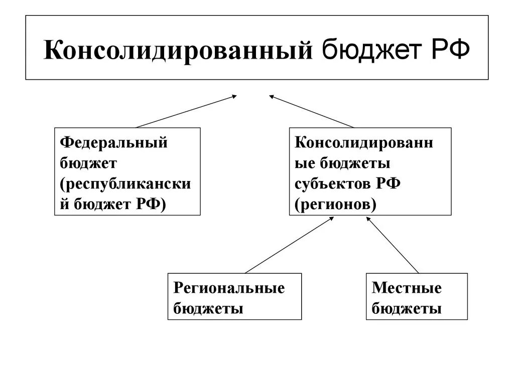 Свод консолидированного бюджета. Консолидированный и неконсолидированный бюджет это. Федеральный и консолидированный бюджет. Консолидированный бюджет это. Консолидированный бюджет РФ.