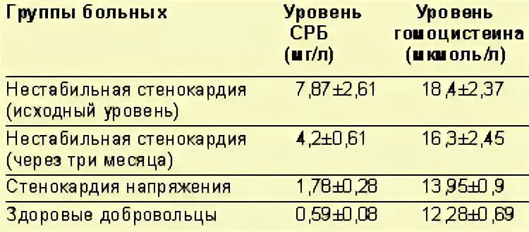 Сколько норма с реактивного белка. Норма СРБ В крови у женщин. Ц-реактивный белок норма. СРБ норма у детей по возрасту. Норма c реактивного белка.