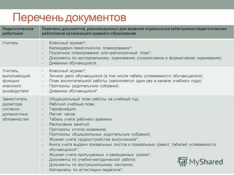 деятельность педагога организатора в школе. документы воспитателя в детском саду по фгос какие нужны. перечень документов для личного дела учащегося школы. документы тренера преподавателя. учебно-педагогическая документация.