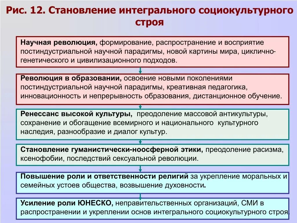 Становление. Становление постиндустриальной научной парадигмы.. Парадигмы и научные революции. Социально-культурные предпосылки научных революций.. Социокультурная революция.