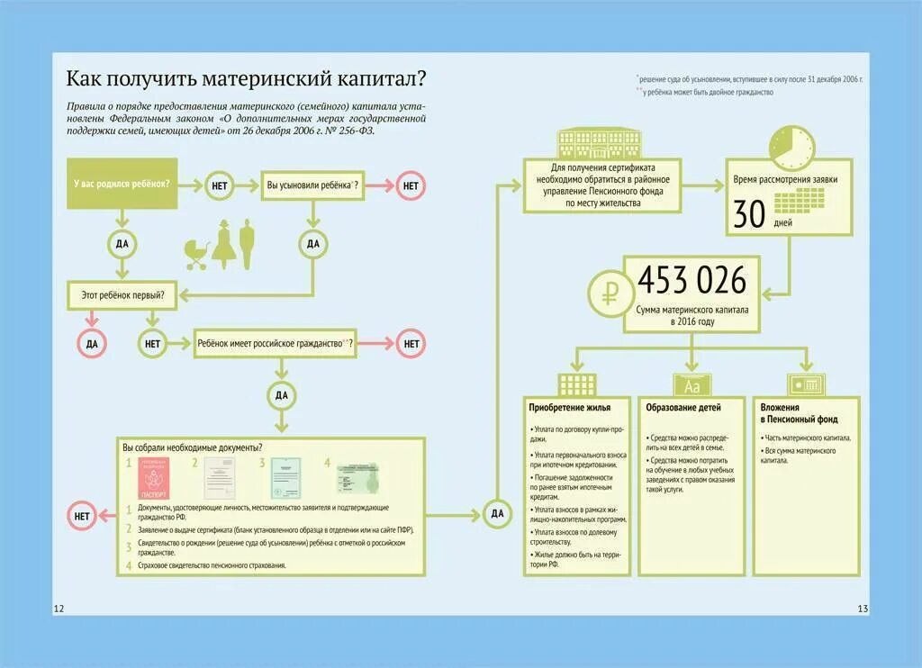 Что можно сделать с материнским. Схема получения мат капитала. Порядок получения материнского капитала схема. Материнский капитал схема использования. Разработать схему (таблицу) «материнский капитал»..