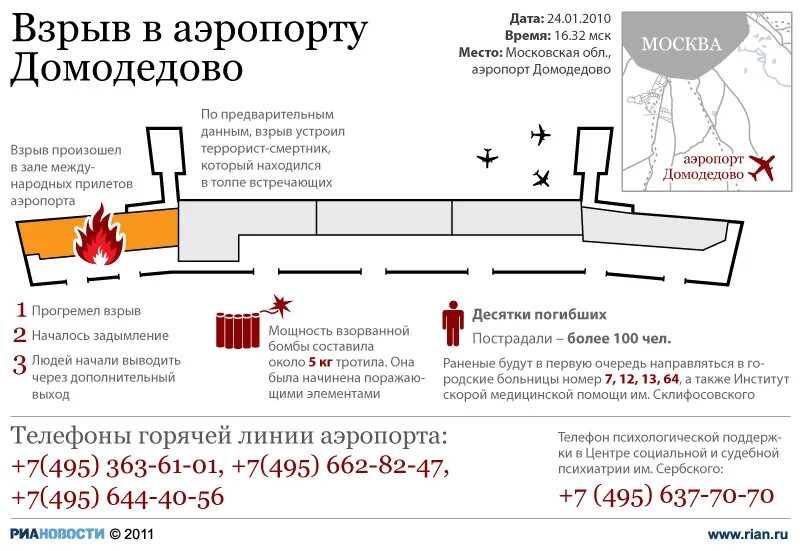 24 января 2011 домодедово. 2011 24 Января взрыв в аэропорту Домодедово. Теракт в аэропорту Домодедово 2011. 24 Января 2011 года в Московском аэропорту Домодедово. Теракт 24.01.2011 в аэропорту Домодедово.