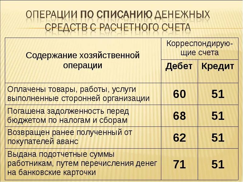 Получение денежных средств с расчетного счета. Учет денежных средств. счета учета денежных средств. учет денежных средств в бухгалтерском учете. операции по движению денежных средств.