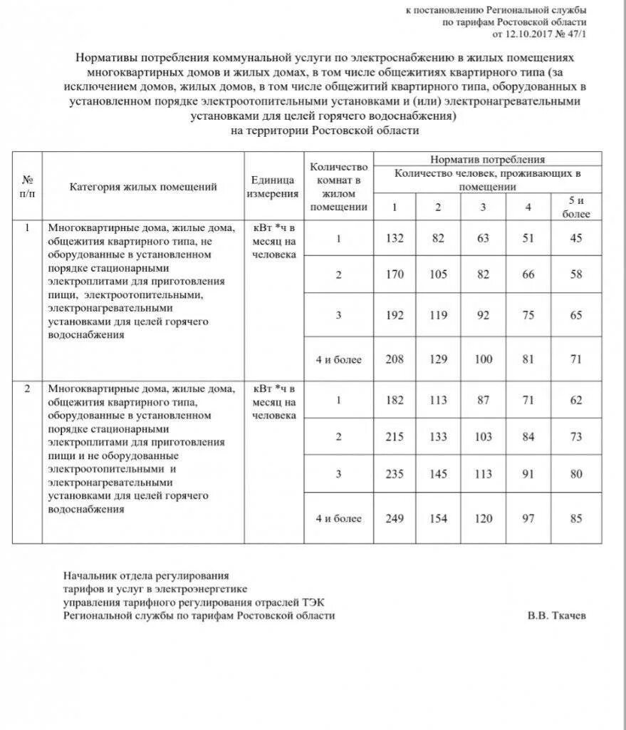 Сколько киловатт в месяц на человека. Норматив потребления электроэнергии на 1 человека со счетчиком. Норматив потребления электроэнергии КВТ.Ч В месяц на человека. Норма потребления коммунальных услуг на 1 человека. Норма потребления электроэнергии на 1 человека в месяц.