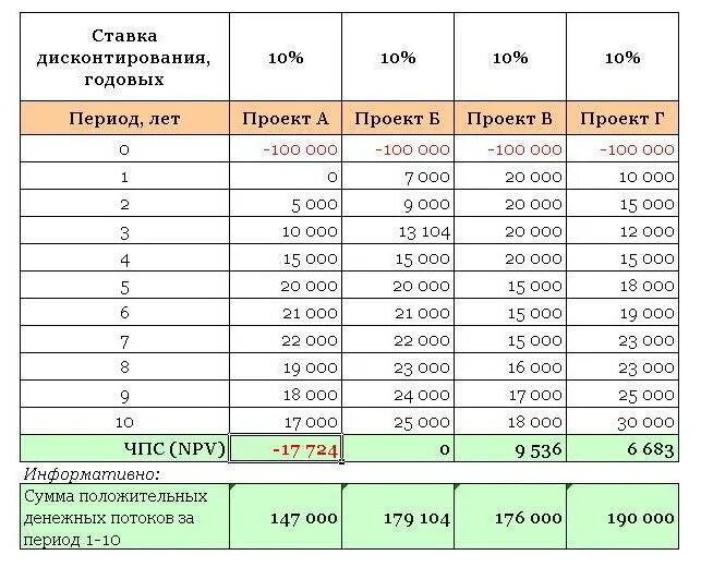 44 процента годовых. Таблица процентов дисконтирования. Таблица дисконтирования денежных потоков. Таблица ставок дисконтирования по месяцам. Ставка дисконтирования проекта.