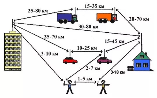 Какая радиосвязь должна использоваться для двухсторонней. Дальность УКВ радиосвязи. Дальность действия УКВ радиостанции. Дальность связи радиостанций УКВ диапазона. Схема УКВ радиосвязи.