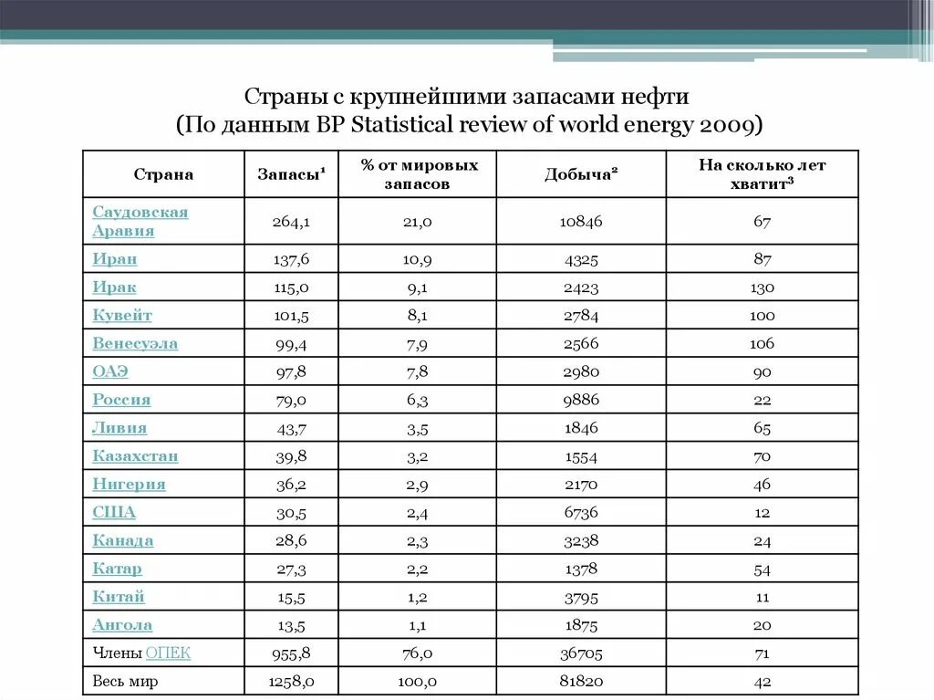Добычи и запасы нефти таблица. Страны с крупнейшими запасами нефти таблица. Добыча нефти в мире таблица.