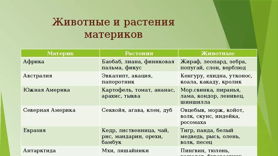 Материки животные и растения. Растительный и животный мир материков. Таблица растений и животных по материкам. Таблица животных и растений материков. Таблица по биологии природные зоны