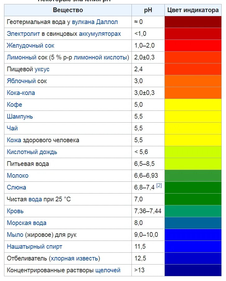 5 7 кислотность. Показатель кислотности PH таблица. - Водородный показатель (PH) норма. Шкала кислотности PH воды. РН кислотность шкала.