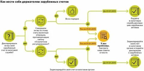 Сообщить об открытии счета в иностранном банке