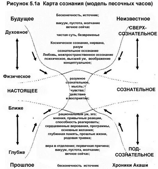Сознание уровня 4 2. Карта сознания. карта сознания человека. карта уровней сознания. сознание модели сознания.