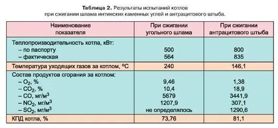 Продукты горения угля. Продукты сгорания угля. Продукты сгорания угля состав. Продукты горения каменного угля. Продукты сгорания бурого угля.