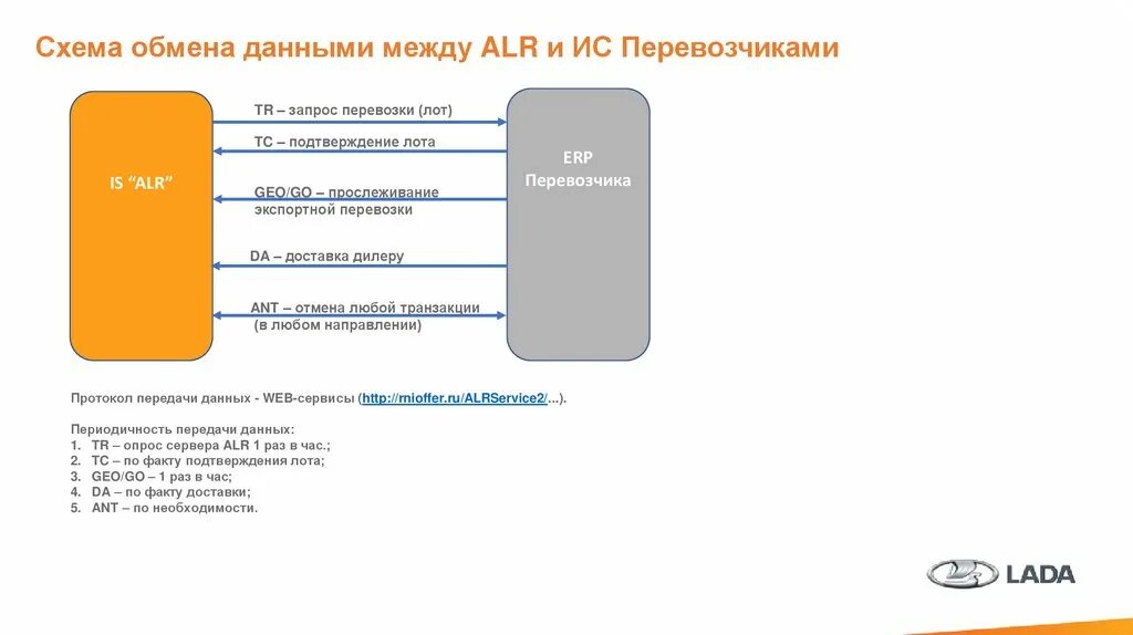 Обмен данными между телефонами. Схема обмена данными. Пример схемы обмена данными между системами. Обмен данными между серверами. Схема обмена данных между системами.