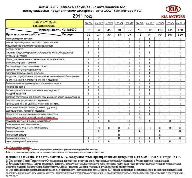 Через сколько меняется масло в коробке автомат. Масло в коробку автомат Киа Рио 3 1.6. Киа СИД 2019 масло АКПП 1.4 DSG. Киа СИД 3 1.4 регламент то. АКПП кия Рио 3 1.4.