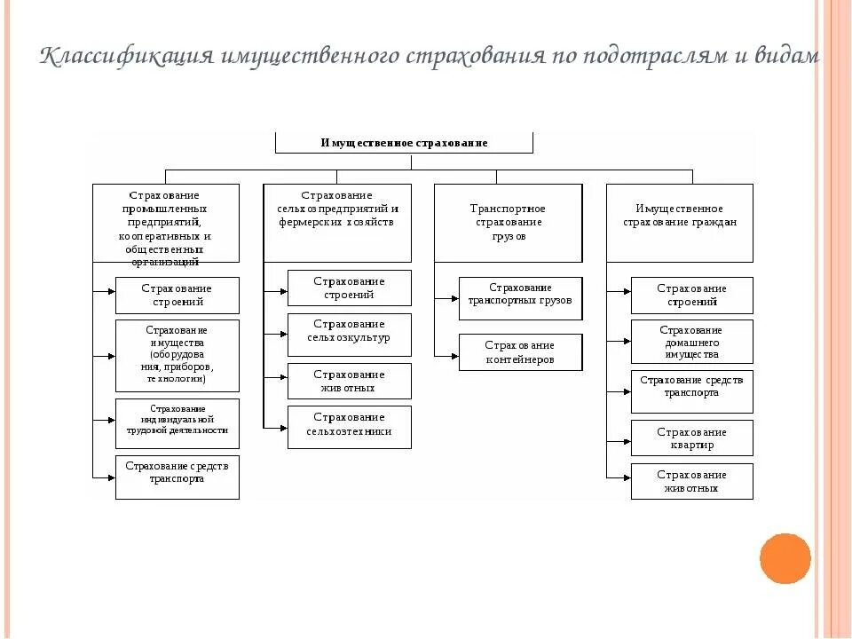 Критерии классификации страхования на отрасли и подотрасли. Классификация видов страхования в РФ. Классификация полисов страхования. Страхование схема. Личное страхование организации