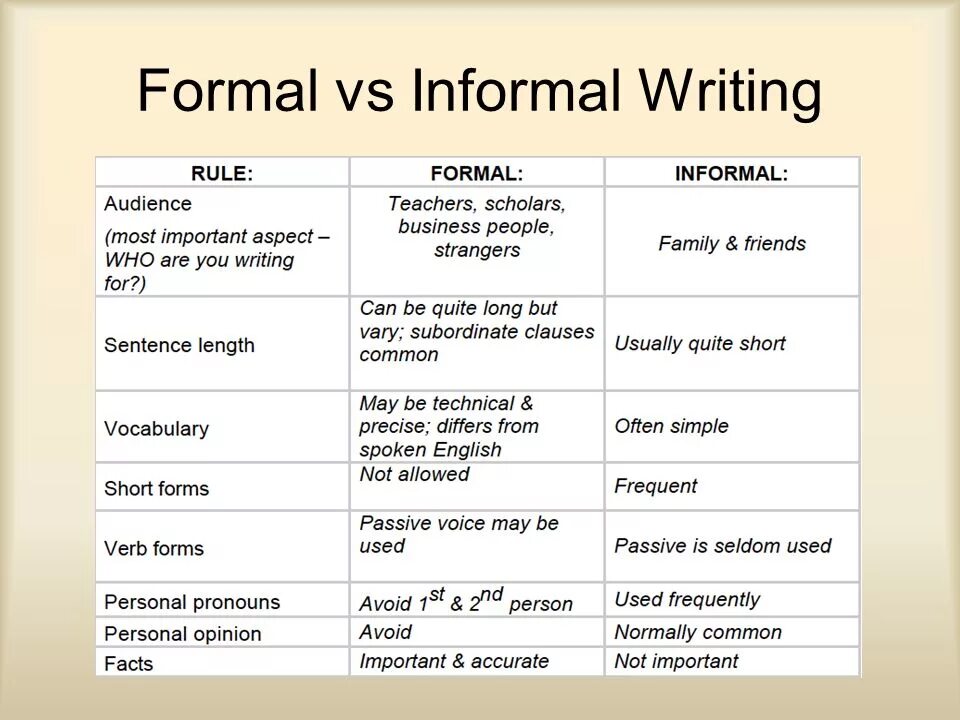 What s your opinion. Все виды writing в английском. Formal and informal writing презентация. Formal and informal English таблица. Write-writing правила.