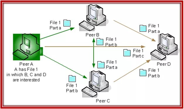 Had to peer. Одноранговая сеть p2p. Одноранговая архитектура (peer-to-peer) сетевые технологии. Peer to peer протокол. P2p архитектура.