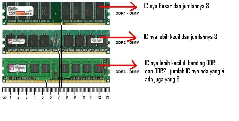 Dimm частота. Ddr1 и ddr2 отличия. Ddr1 ddr2 ddr3. ОЗУ ddr1 объём памяти. Как отличить ddr1 от ddr2 от ddr3.