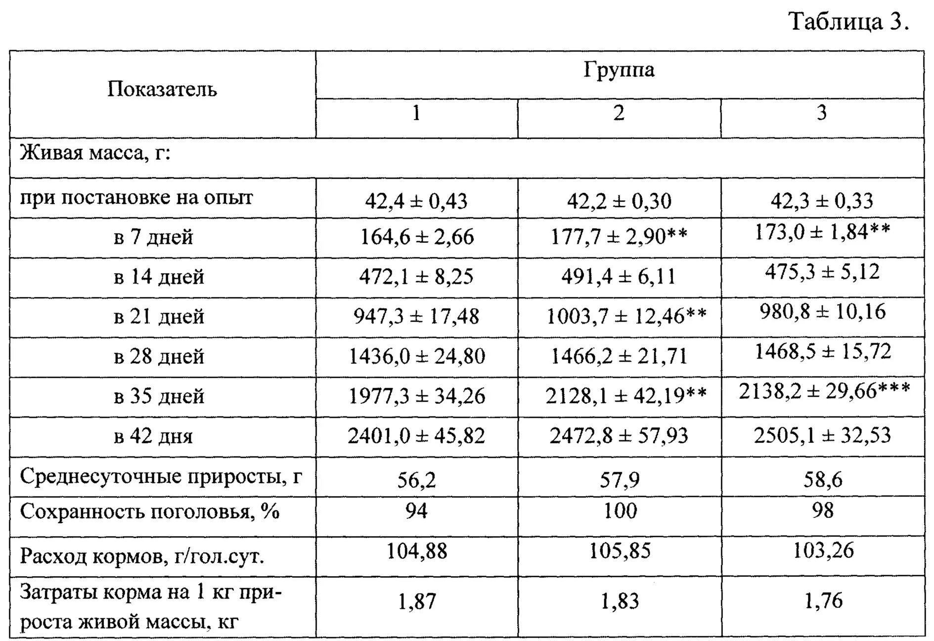 Таблица роста росс 308 по дням. Прирост уток таблица веса. Потребление корма бройлерами таблица и вес. Вес утят по дням таблица. Вес живой цыплят мясных пород таблица.